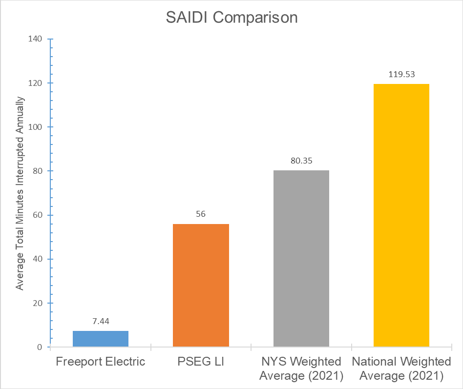 2022 SAIDI Comparison